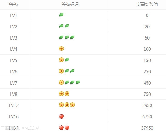 360安全卫士用户等级有什么用 用户等级怎么升级