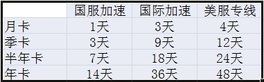 玲珑网游加速器怎么免费体验(2)