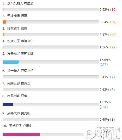 lol6月16日周免英雄 lol6.16免费英雄投票地址