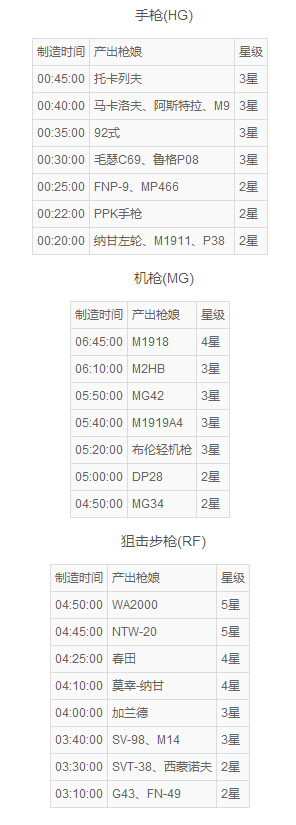 少女前线建造公式顺序(1)