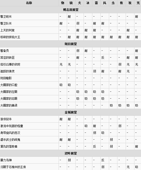 女神异闻录5全敌人弱点属性表(1)