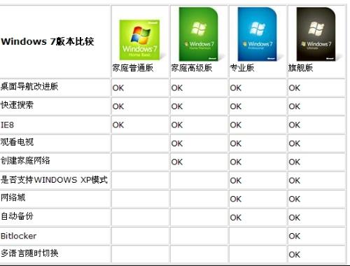 得得重装系统的Win7旗舰版和专业版的区别