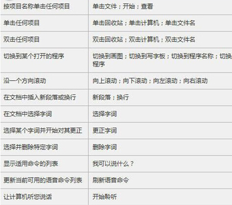 win7电脑如何打开口令操作功能?