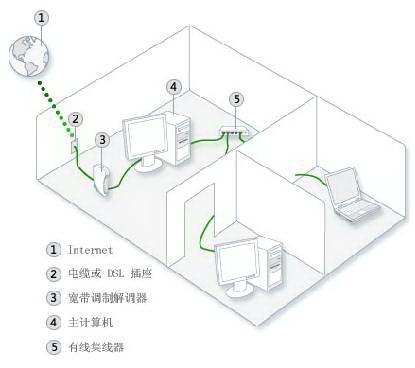 Win7系统共享上网如何才能够操作成功